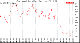 Milwaukee Weather Wind Speed<br>Hourly High<br>(24 Hours)