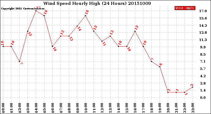 Milwaukee Weather Wind Speed<br>Hourly High<br>(24 Hours)