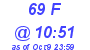 Milwaukee Weather THSW Index High Today