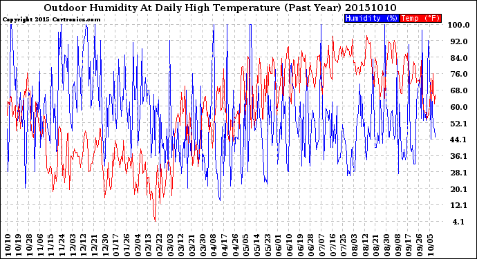 Milwaukee Weather Outdoor Humidity<br>At Daily High<br>Temperature<br>(Past Year)