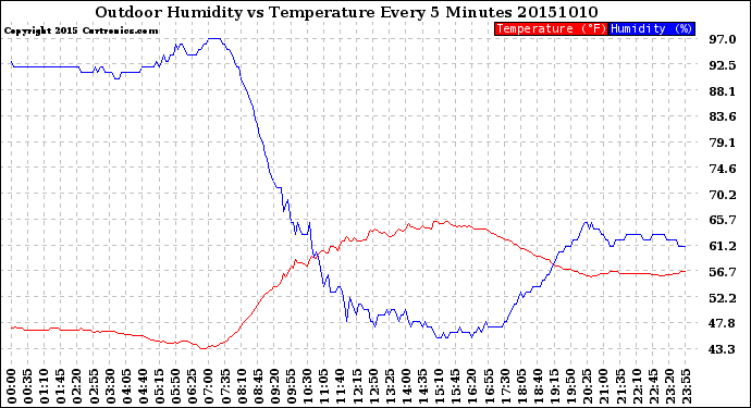 Milwaukee Weather Outdoor Humidity<br>vs Temperature<br>Every 5 Minutes