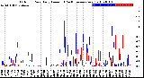 Milwaukee Weather Outdoor Rain<br>Daily Amount<br>(Past/Previous Year)