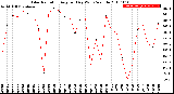 Milwaukee Weather Solar Radiation<br>Avg per Day W/m2/minute
