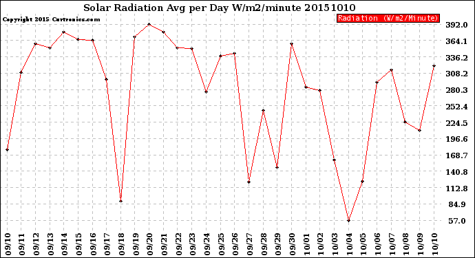 Milwaukee Weather Solar Radiation<br>Avg per Day W/m2/minute