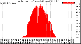 Milwaukee Weather Solar Radiation<br>per Minute<br>(24 Hours)