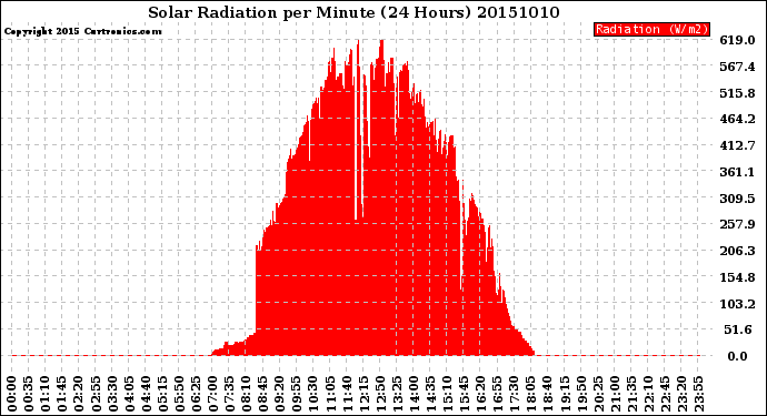 Milwaukee Weather Solar Radiation<br>per Minute<br>(24 Hours)