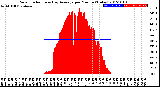 Milwaukee Weather Solar Radiation<br>& Day Average<br>per Minute<br>(Today)