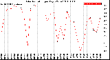 Milwaukee Weather Solar Radiation<br>per Day KW/m2