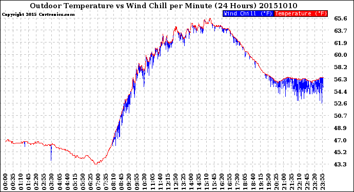 Milwaukee Weather Outdoor Temperature<br>vs Wind Chill<br>per Minute<br>(24 Hours)