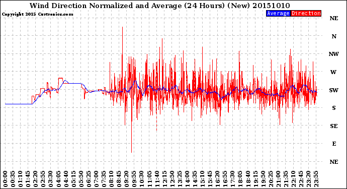 Milwaukee Weather Wind Direction<br>Normalized and Average<br>(24 Hours) (New)