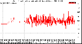 Milwaukee Weather Wind Direction<br>Normalized<br>(24 Hours) (New)