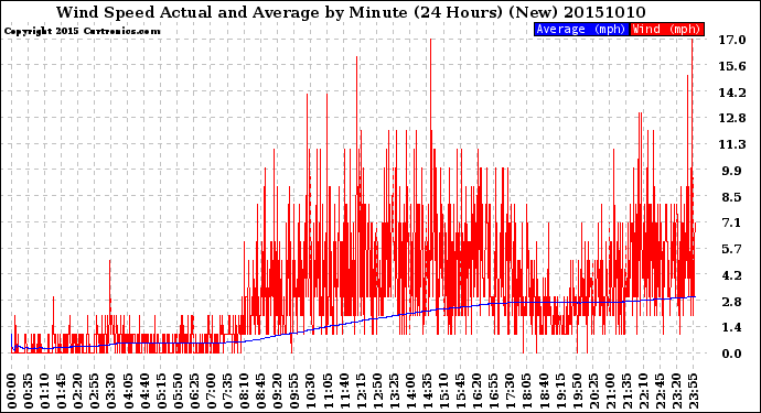 Milwaukee Weather Wind Speed<br>Actual and Average<br>by Minute<br>(24 Hours) (New)