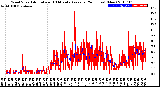 Milwaukee Weather Wind Speed<br>Actual and 10 Minute<br>Average<br>(24 Hours) (New)