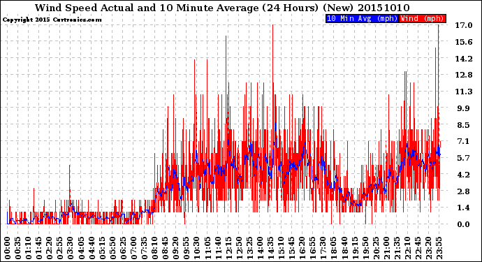 Milwaukee Weather Wind Speed<br>Actual and 10 Minute<br>Average<br>(24 Hours) (New)