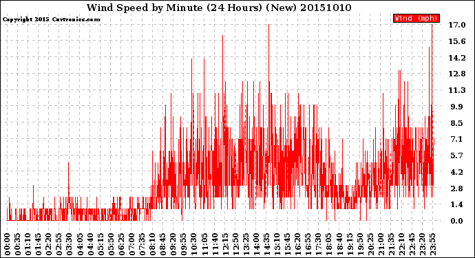 Milwaukee Weather Wind Speed<br>by Minute<br>(24 Hours) (New)