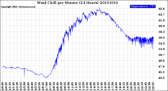 Milwaukee Weather Wind Chill<br>per Minute<br>(24 Hours)