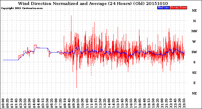 Milwaukee Weather Wind Direction<br>Normalized and Average<br>(24 Hours) (Old)