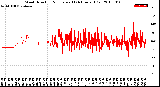 Milwaukee Weather Wind Direction<br>Normalized<br>(24 Hours) (Old)