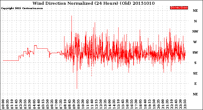 Milwaukee Weather Wind Direction<br>Normalized<br>(24 Hours) (Old)
