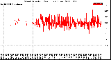 Milwaukee Weather Wind Direction<br>(24 Hours) (Raw)