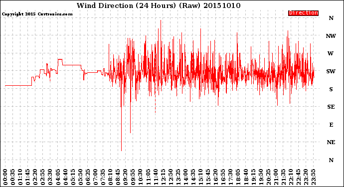 Milwaukee Weather Wind Direction<br>(24 Hours) (Raw)