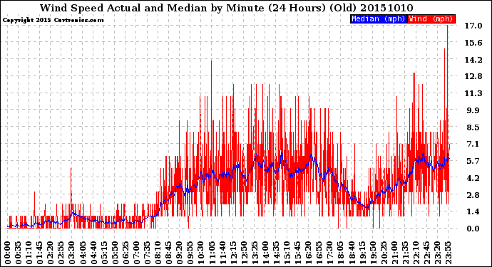 Milwaukee Weather Wind Speed<br>Actual and Median<br>by Minute<br>(24 Hours) (Old)