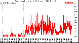 Milwaukee Weather Wind Speed<br>by Minute<br>(24 Hours) (Old)