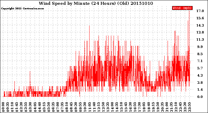 Milwaukee Weather Wind Speed<br>by Minute<br>(24 Hours) (Old)