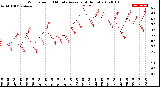 Milwaukee Weather Wind Speed<br>10 Minute Average<br>(4 Hours)