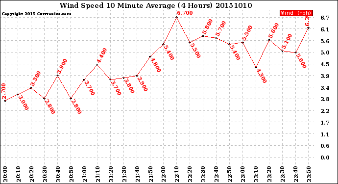 Milwaukee Weather Wind Speed<br>10 Minute Average<br>(4 Hours)