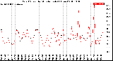 Milwaukee Weather Wind Speed<br>by Minute mph<br>(1 Hour)