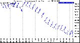 Milwaukee Weather Barometric Pressure<br>per Hour<br>(24 Hours)