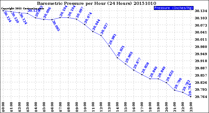 Milwaukee Weather Barometric Pressure<br>per Hour<br>(24 Hours)