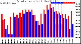 Milwaukee Weather Barometric Pressure<br>Daily High/Low