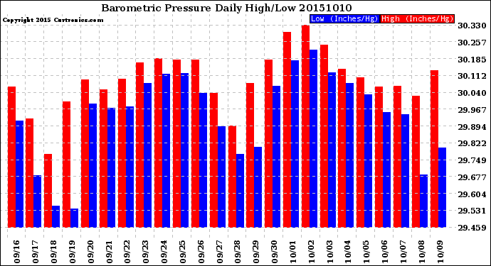 Milwaukee Weather Barometric Pressure<br>Daily High/Low