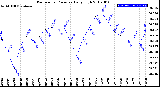 Milwaukee Weather Barometric Pressure<br>Daily High