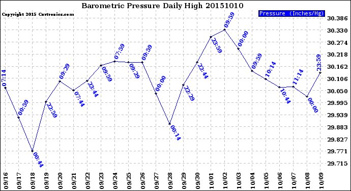 Milwaukee Weather Barometric Pressure<br>Daily High