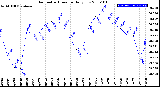 Milwaukee Weather Barometric Pressure<br>Daily Low