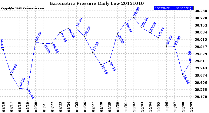 Milwaukee Weather Barometric Pressure<br>Daily Low