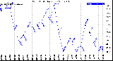 Milwaukee Weather Wind Chill<br>Daily Low