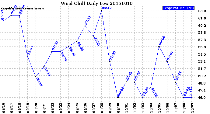 Milwaukee Weather Wind Chill<br>Daily Low