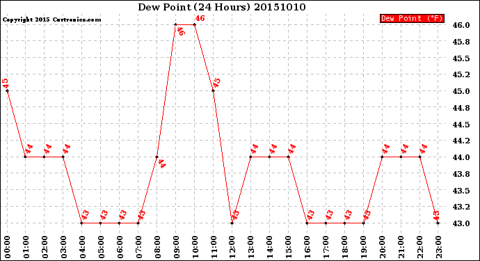 Milwaukee Weather Dew Point<br>(24 Hours)