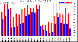 Milwaukee Weather Dew Point<br>Daily High/Low