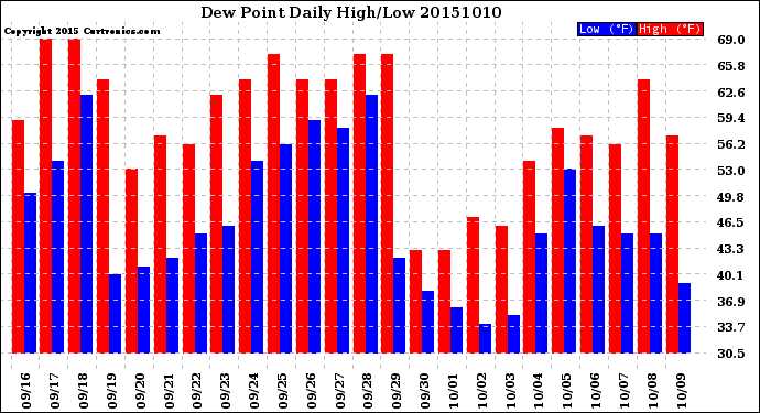 Milwaukee Weather Dew Point<br>Daily High/Low