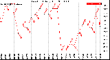 Milwaukee Weather Dew Point<br>Daily High