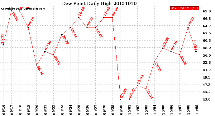 Milwaukee Weather Dew Point<br>Daily High