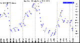 Milwaukee Weather Dew Point<br>Daily Low