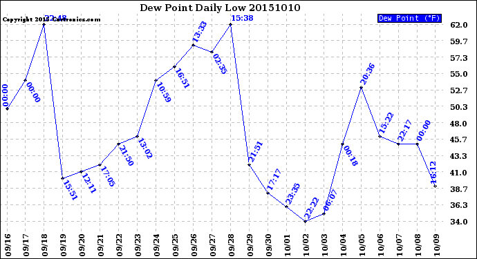 Milwaukee Weather Dew Point<br>Daily Low