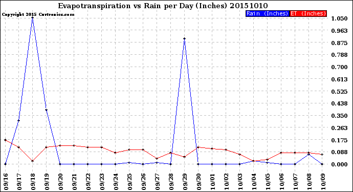 Milwaukee Weather Evapotranspiration<br>vs Rain per Day<br>(Inches)