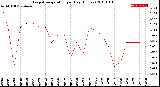 Milwaukee Weather Evapotranspiration<br>per Day (Inches)